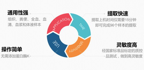 博日科技此次研发出优质产品MagaBio plus病毒DNA RNA纯化试剂盒III