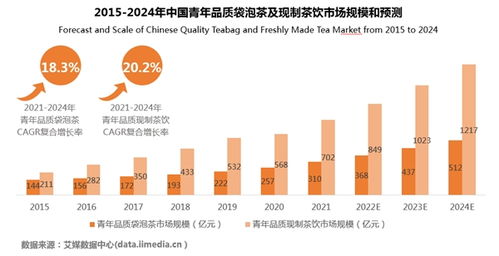 青年品质茶饮市场规模持续攀升 CHALI茶里产品研发 供应链优势共同助力行业发展