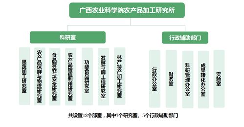 广西农科院 农产品加工研究所